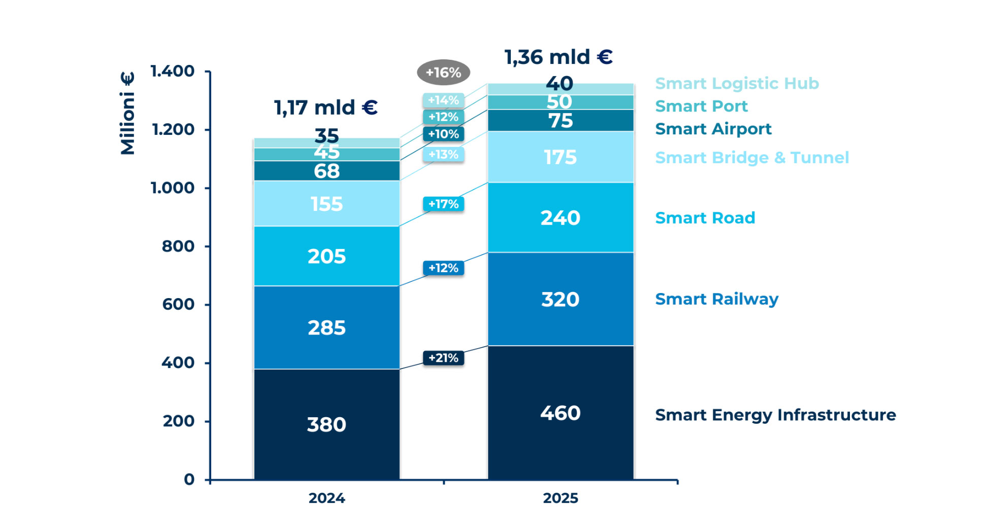 L’andamento del mercato Digital & Smart Infrastructures, 2024-2025 / Fonte Osservatori Digital Innovation – Politecnico di Milano (www.osservatori.net)
